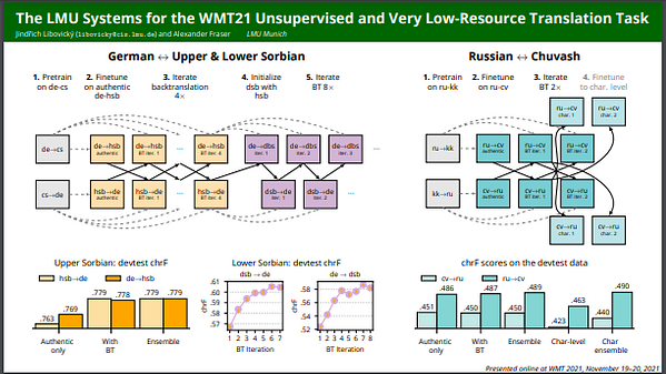 The LMU Munich Systems for the WMT21 Unsupervised and Very Low-Resource ...