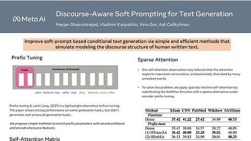 Discourse-Aware Soft Prompting for Text Generation | Underline