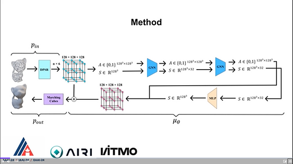 Topological and Node Noise Filtering on 3D Meshes Using Graph Neural ...